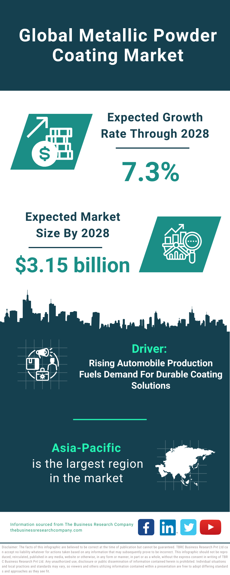 Global Metallic Powder Coating Market Infographic