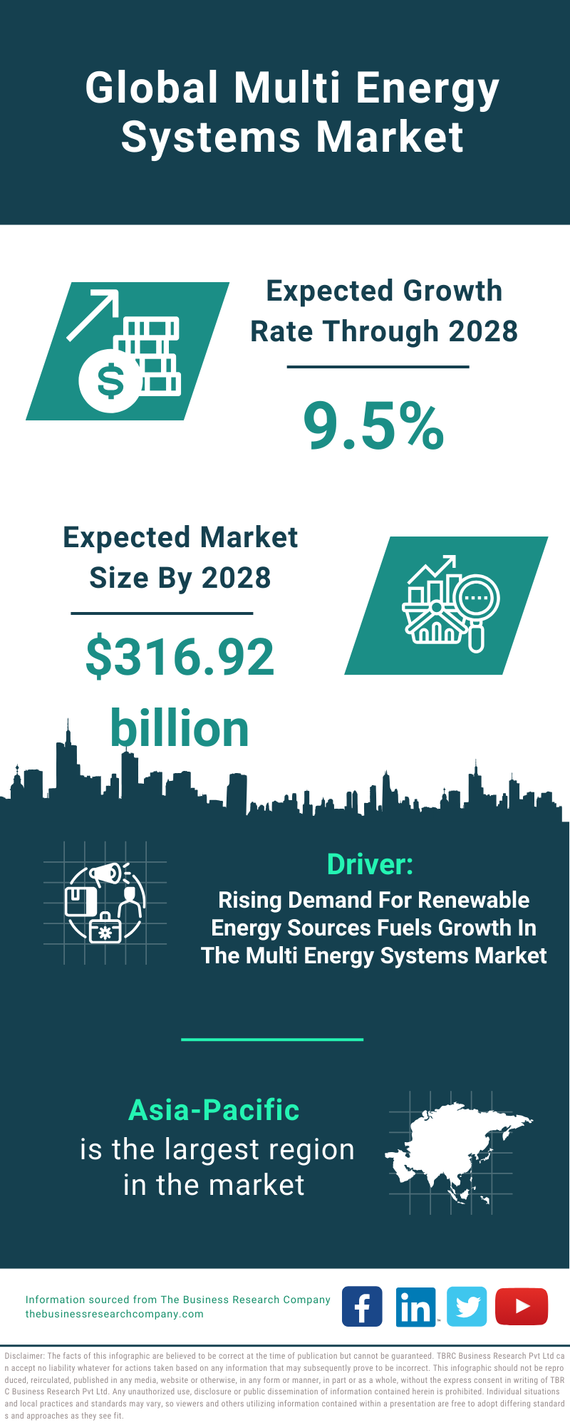 Global Multi Energy Systems Market Infographic