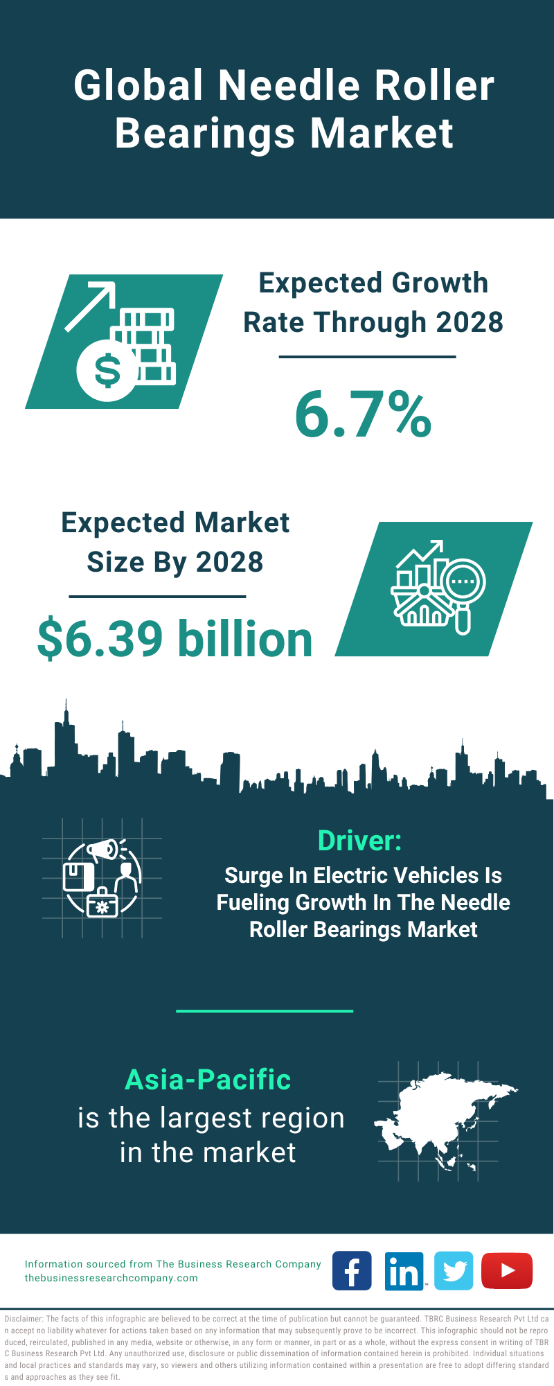 Global Needle Roller Bearings Market Infographic