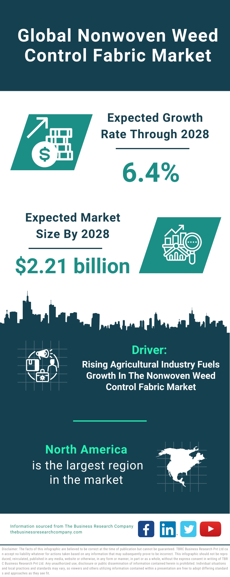 Global Nonwoven Weed Control Fabric Market Infographic