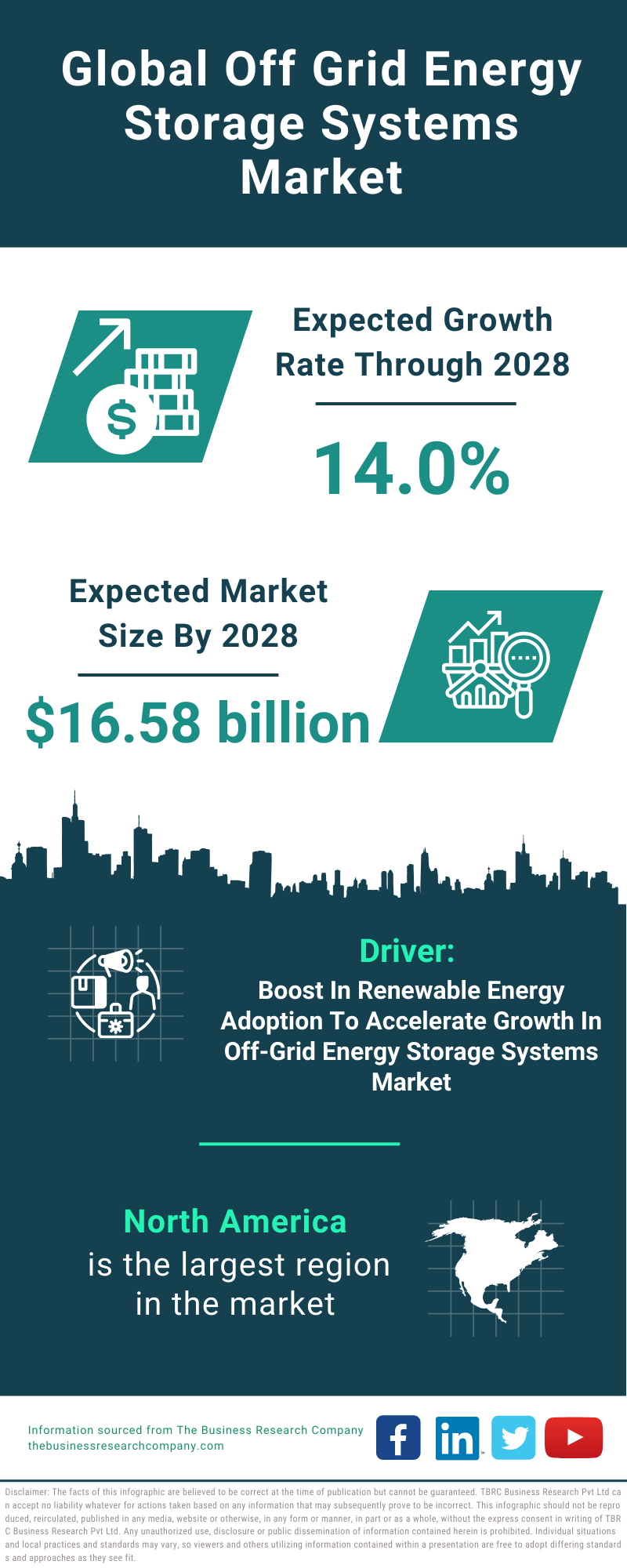 Global Off Grid Energy Storage Systems Market Infographic