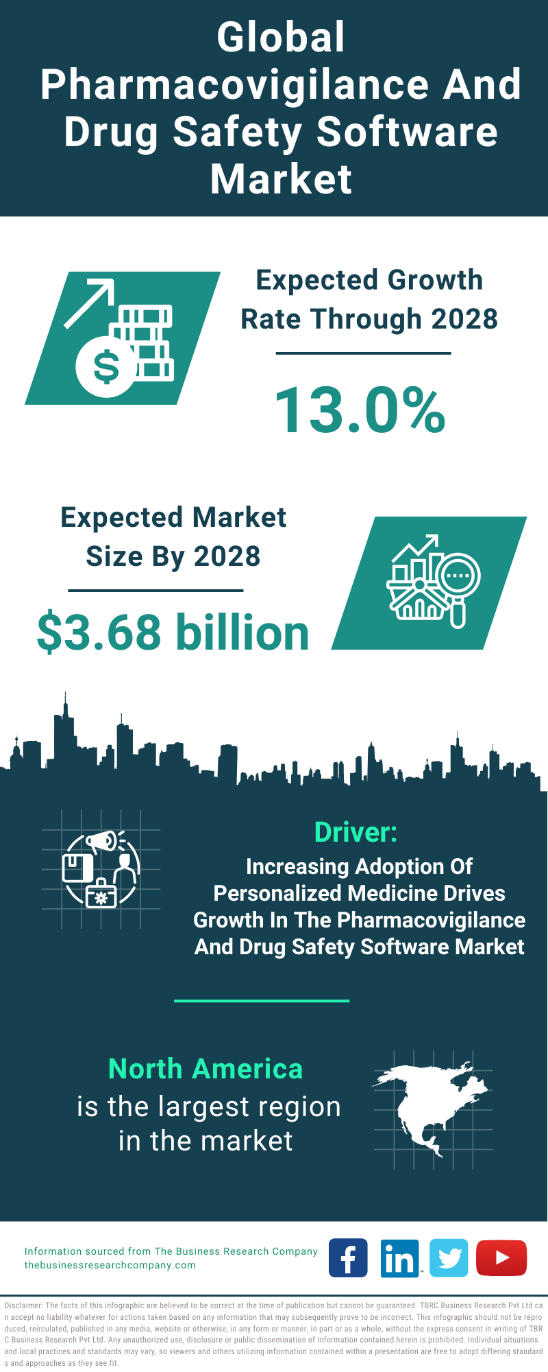 Global Pharmacovigilance And Drug Safety Software Market Infographic