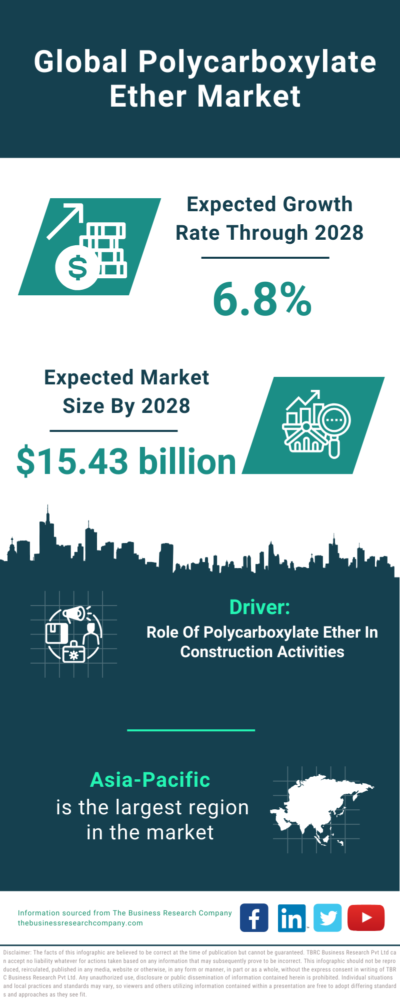 Global Polycarboxylate Ether Market Infographic