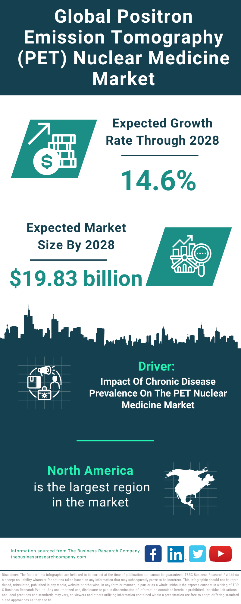 Global Positron Emission Tomography (PET) Nuclear Medicine Market Infographic