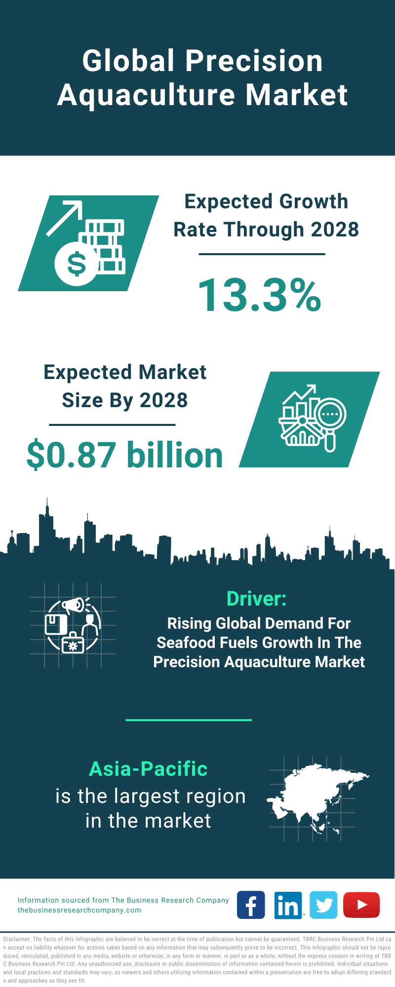 Global Precision Aquaculture Market Infographic