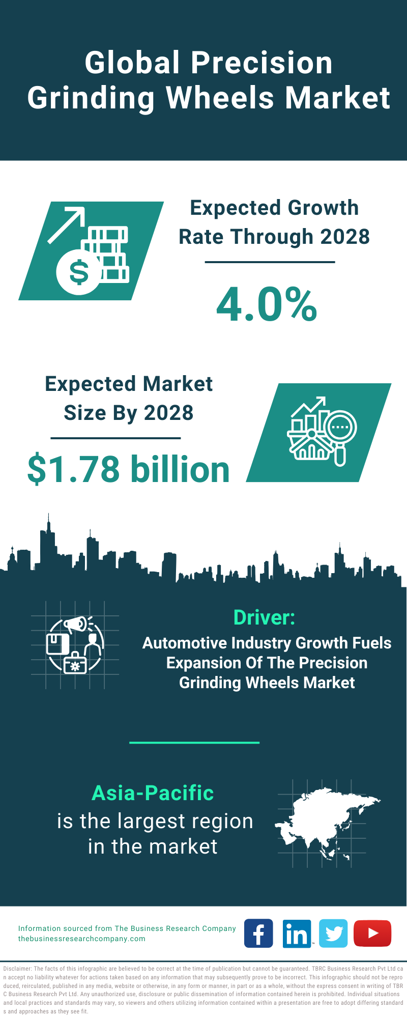 Global Precision Grinding Wheels Market Infographic