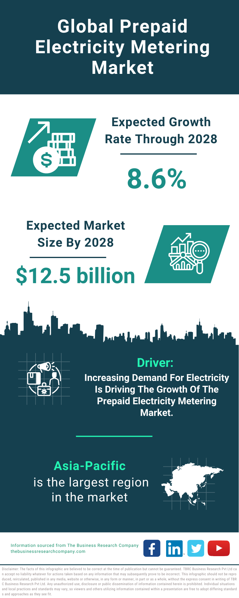 Global Prepaid Electricity Metering Market Infographic