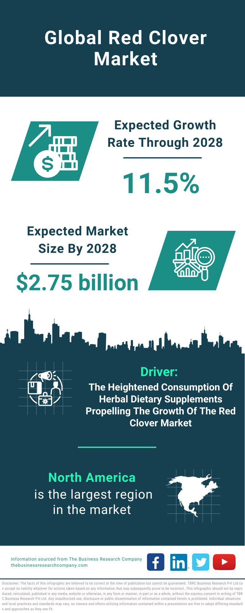 Global Red Clover Market Infographic