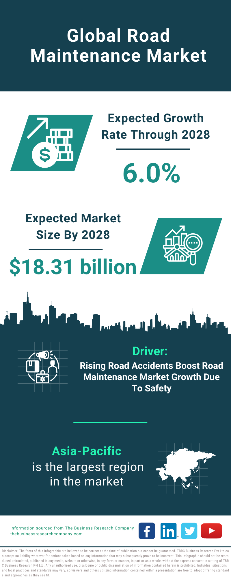 Global Road Maintenance Market Infographic