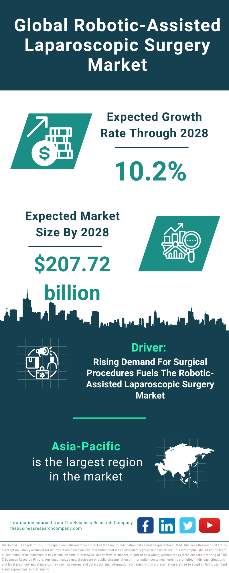 Global Robotic-Assisted Laparoscopic Surgery Market Infographic