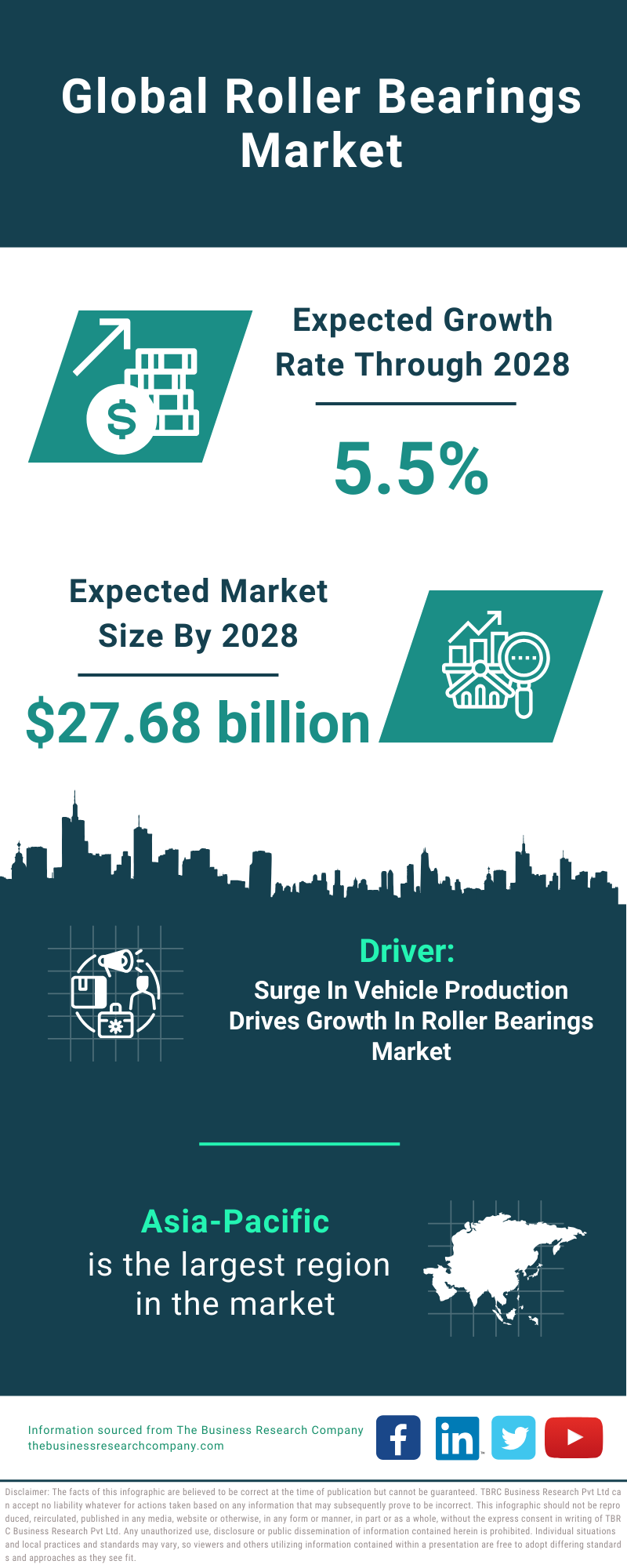 Global Roller Bearings Market Infographic