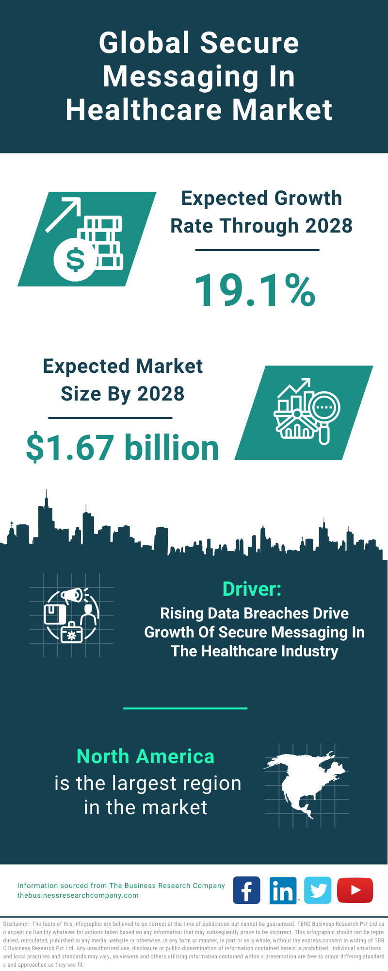 Global Secure Messaging In Healthcare Market Infographic