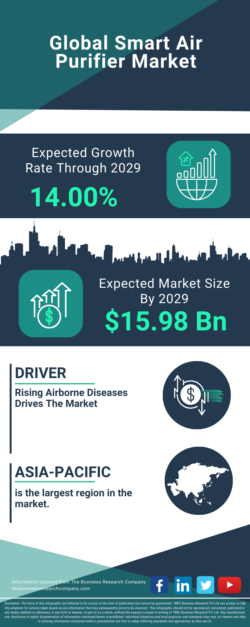 Smart Air Purifier Global Market Report 2025