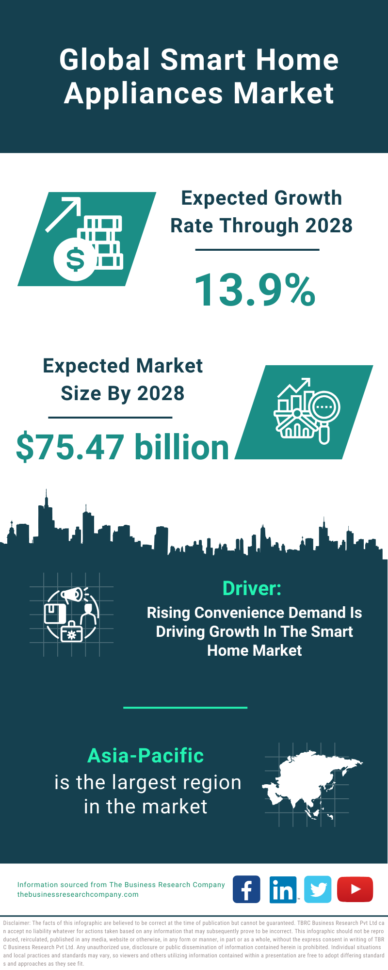 Global Smart Home Appliances Market Infographic