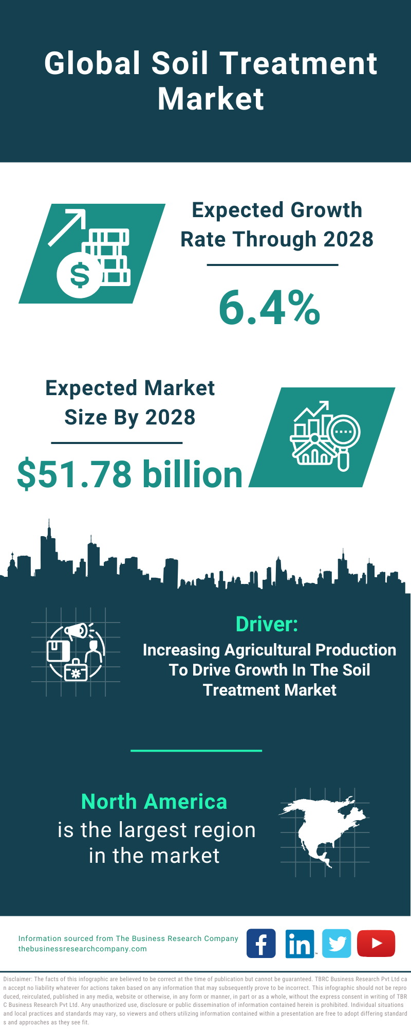 Global Soil Treatment Market Infographic