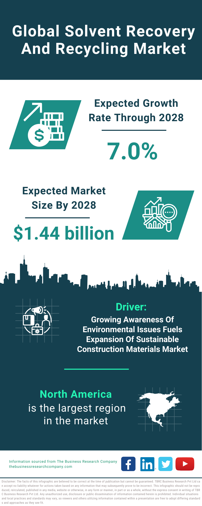 Global Solvent Recovery And Recycling Market Infographic