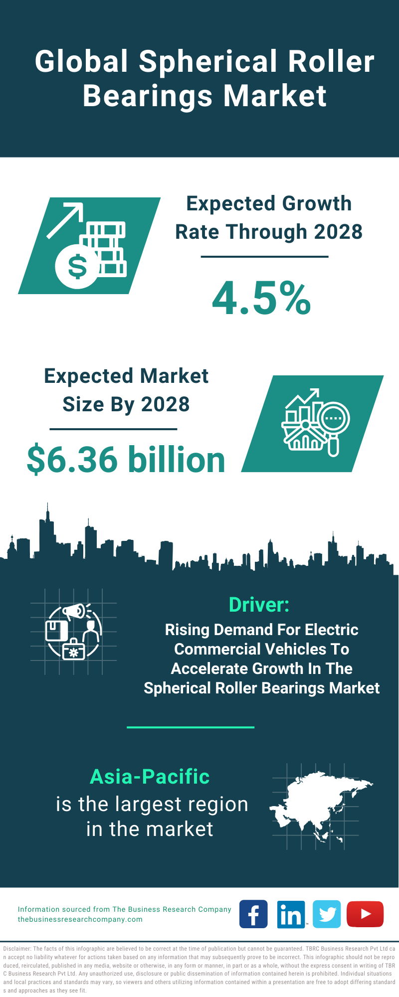 Global Spherical Roller Bearings Market Infographic