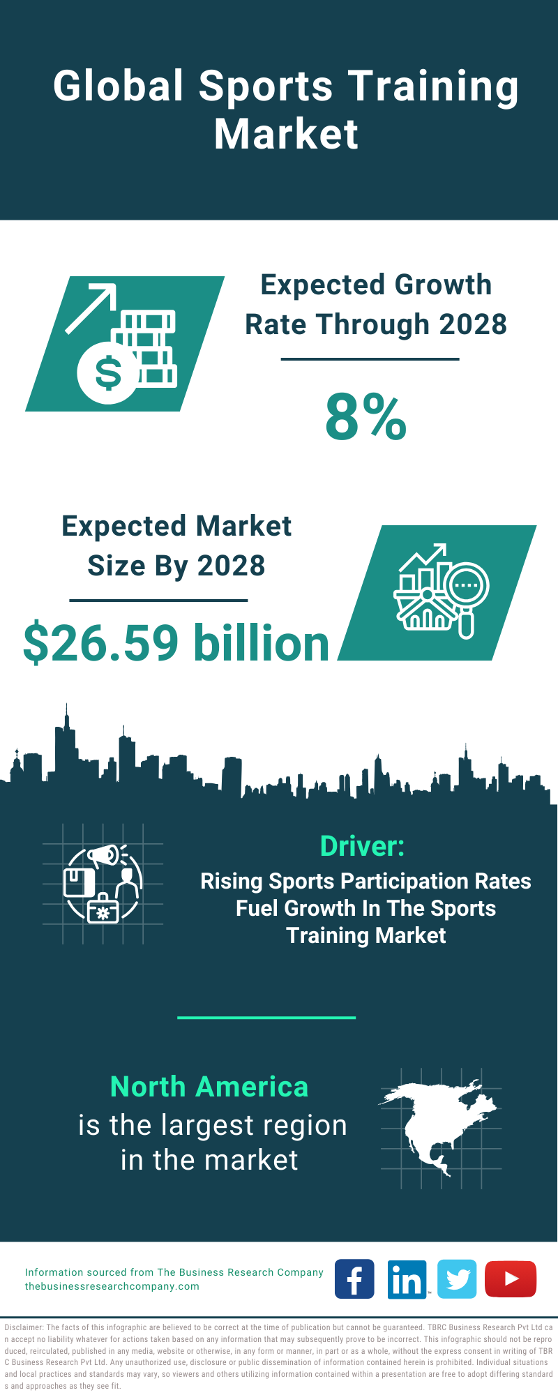 Global Sports Training Market Infographic