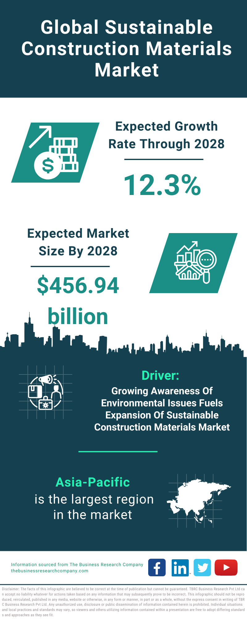 Global Sustainable Construction Materials Market Infographic