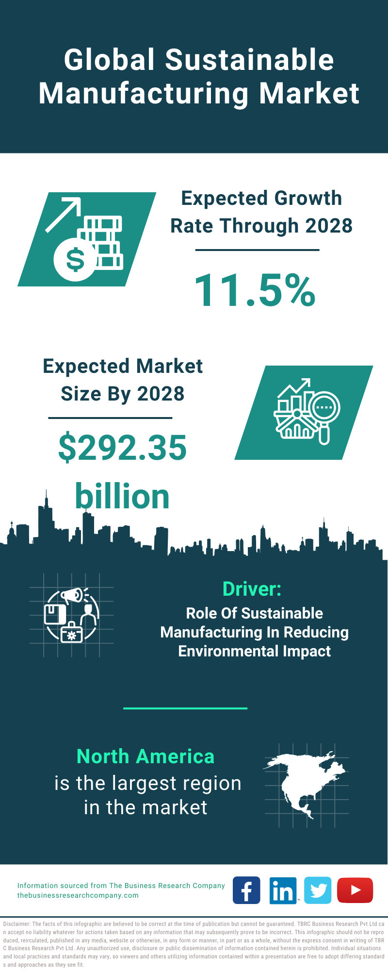 Global Sustainable Manufacturing Market Infographic