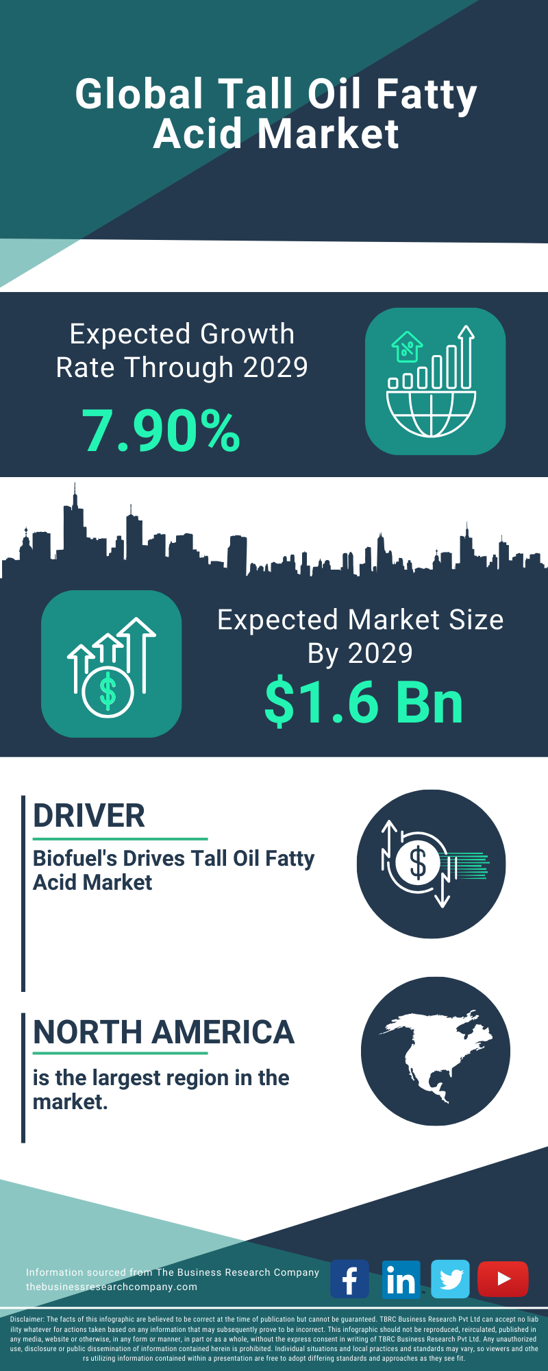 Tall Oil Fatty Acid Global Market Report 2025