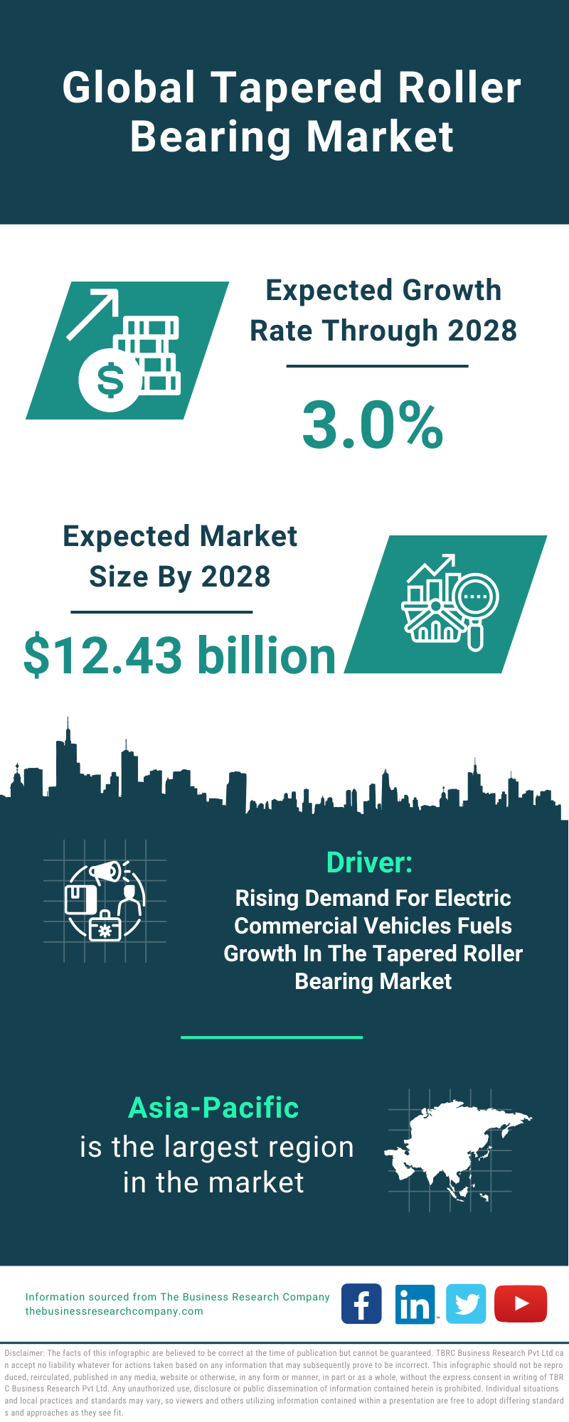 Global Tapered Roller Bearing Market Infographic