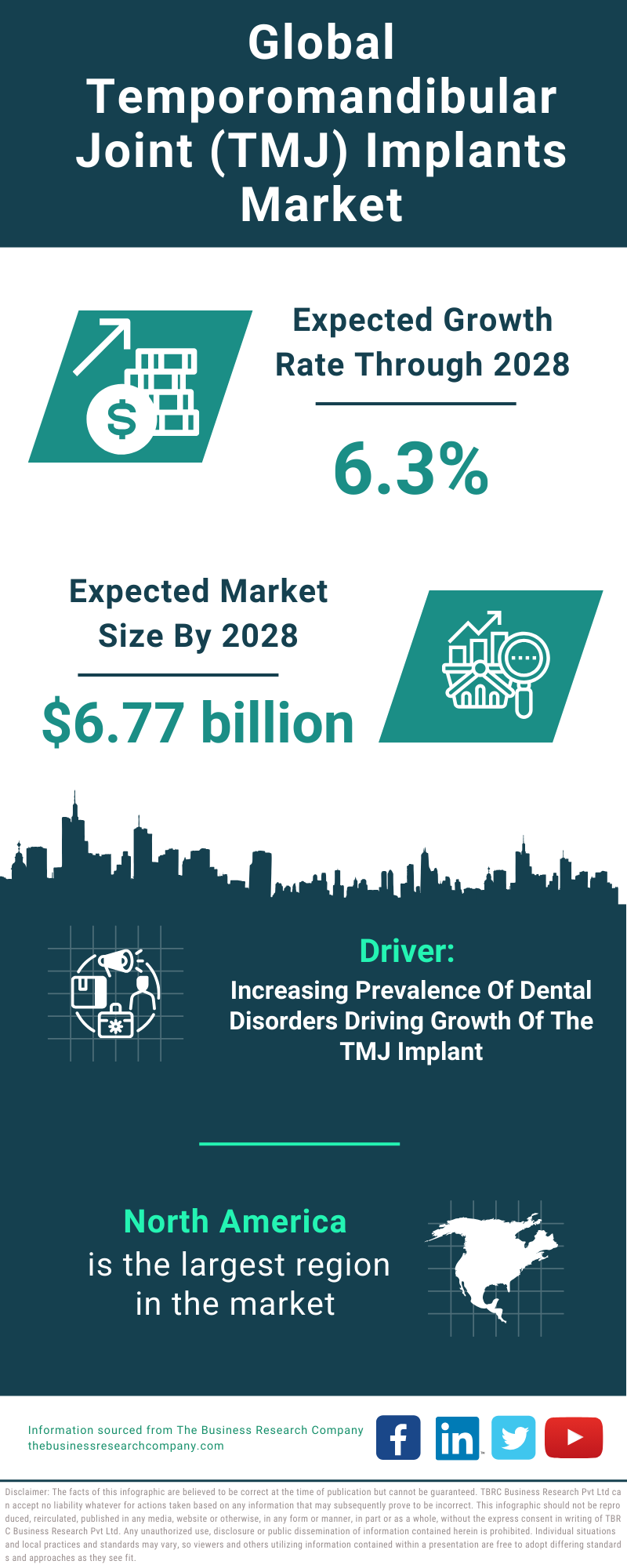 Global Temporomandibular Joint (TMJ) Implants Market Infographic