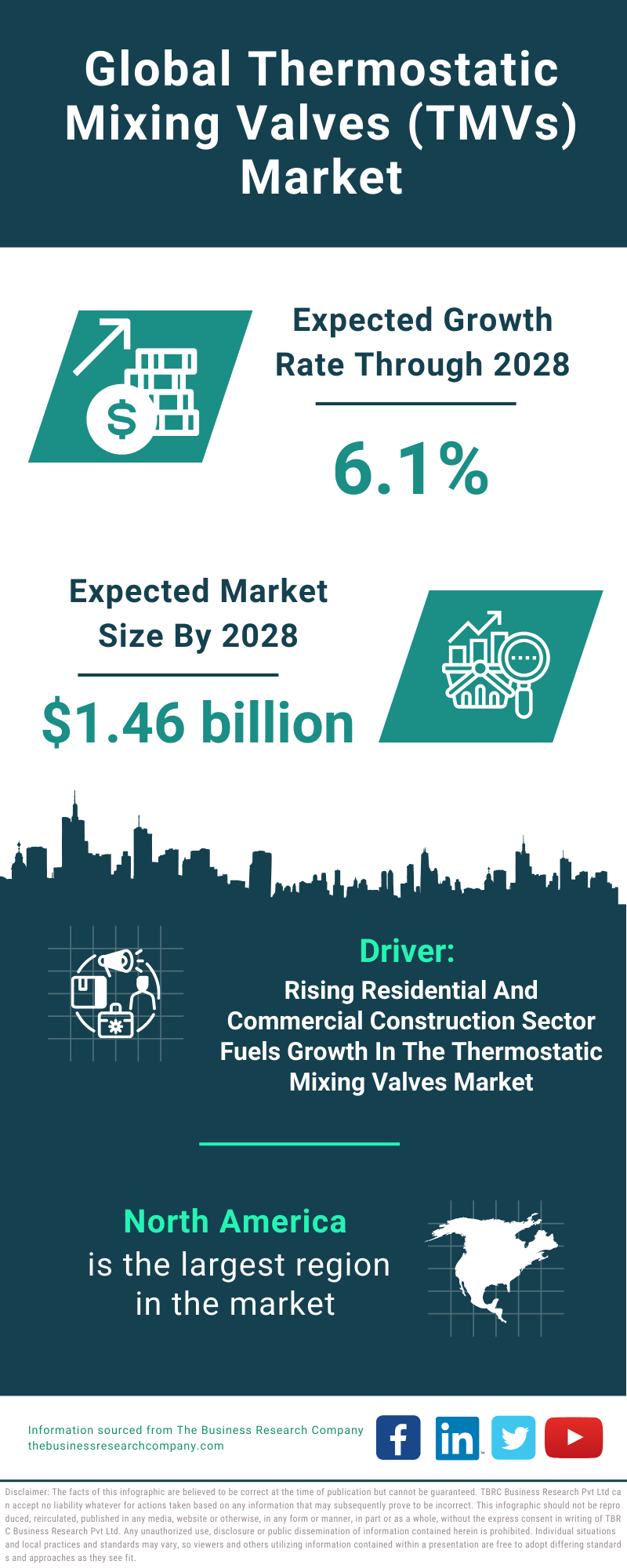 Global Thermostatic Mixing Valves (TMVs) Market Infographic