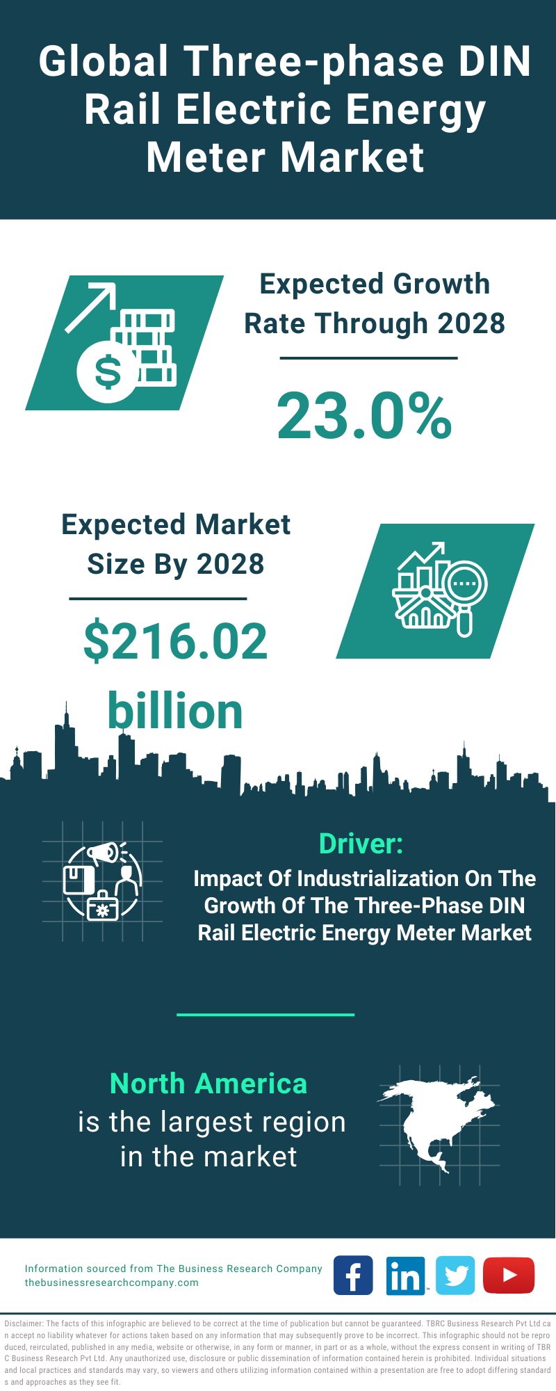 Global Three-phase DIN Rail Electric Energy Meter Market Infographic