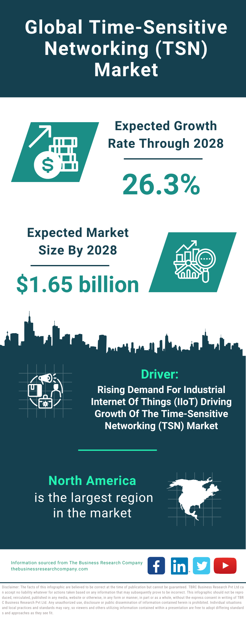 Global Time-Sensitive Networking (TSN) Market Infographic