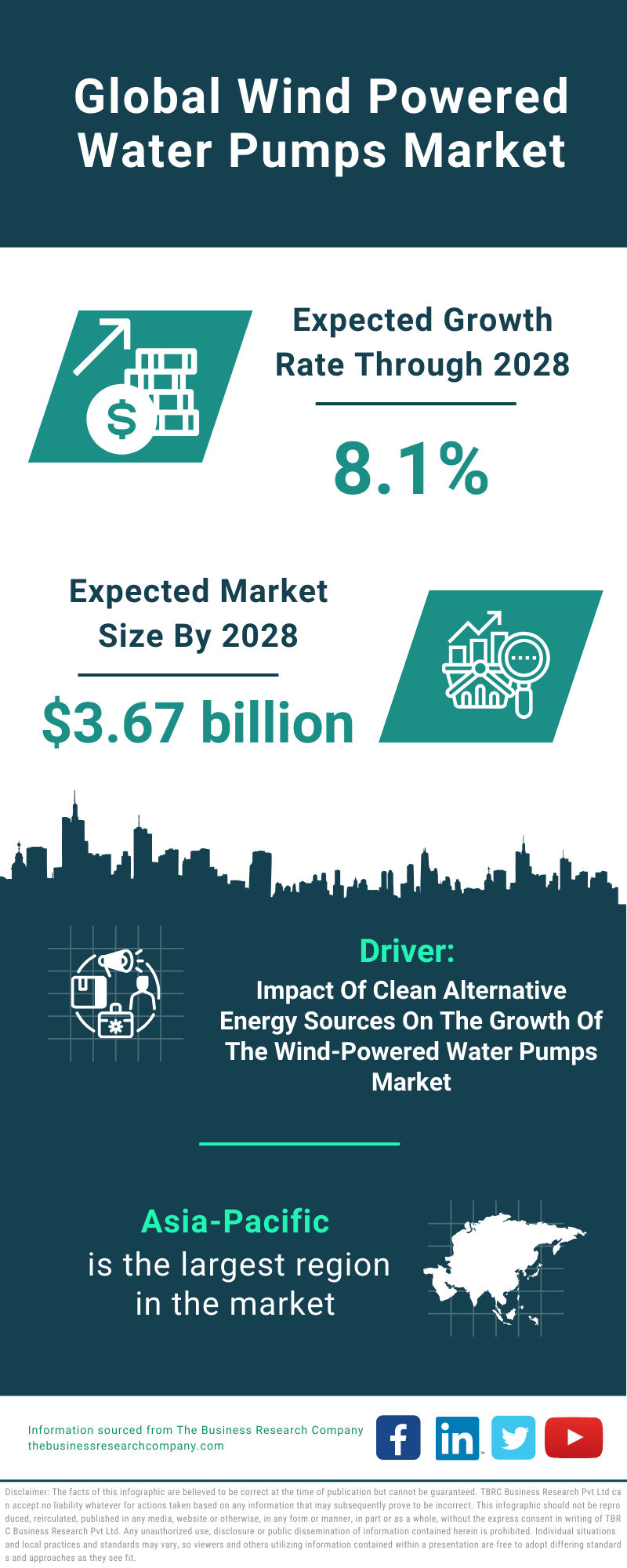 Global Wind Powered Water Pumps Market Infographic