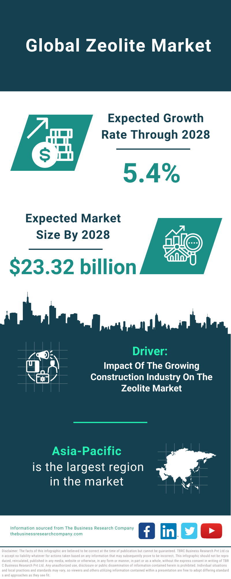 Global Zeolite Market Infographic