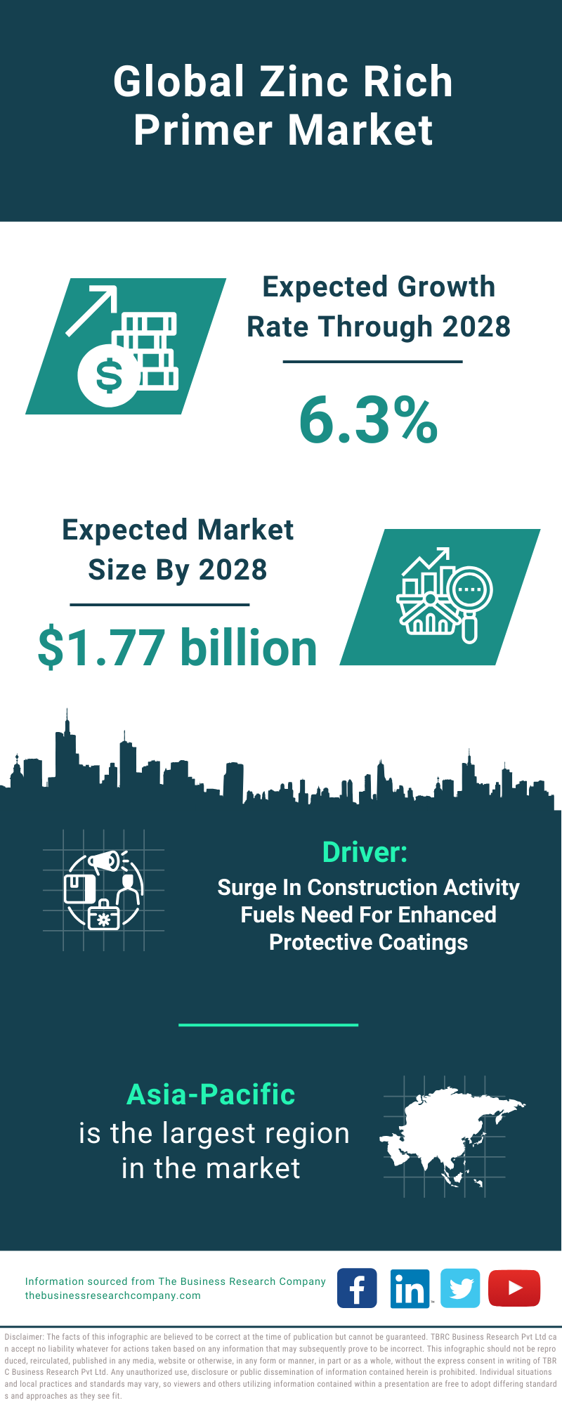 Global Zinc Rich Primer Market Infographic