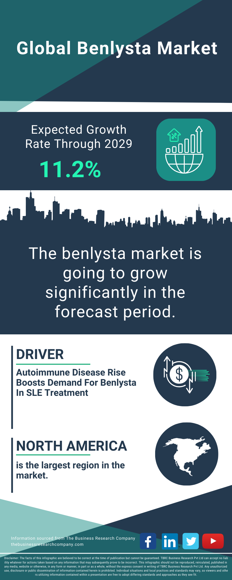 Benlysta Global Market Report 2025