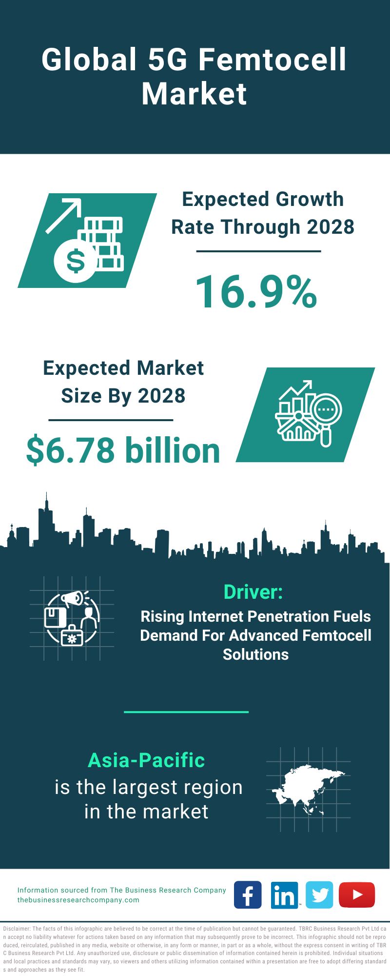 Global 5G Femtocell Market Infographic