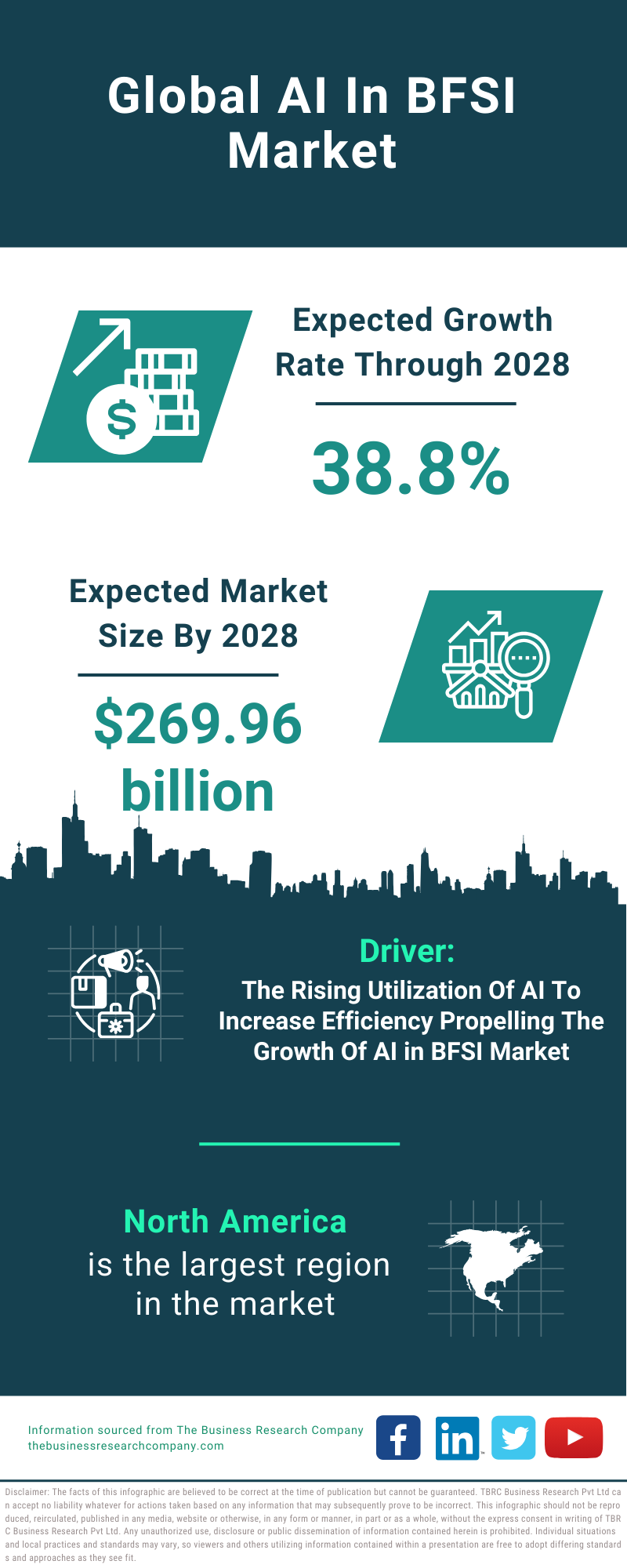 Global AI In BFSI Market Infographic