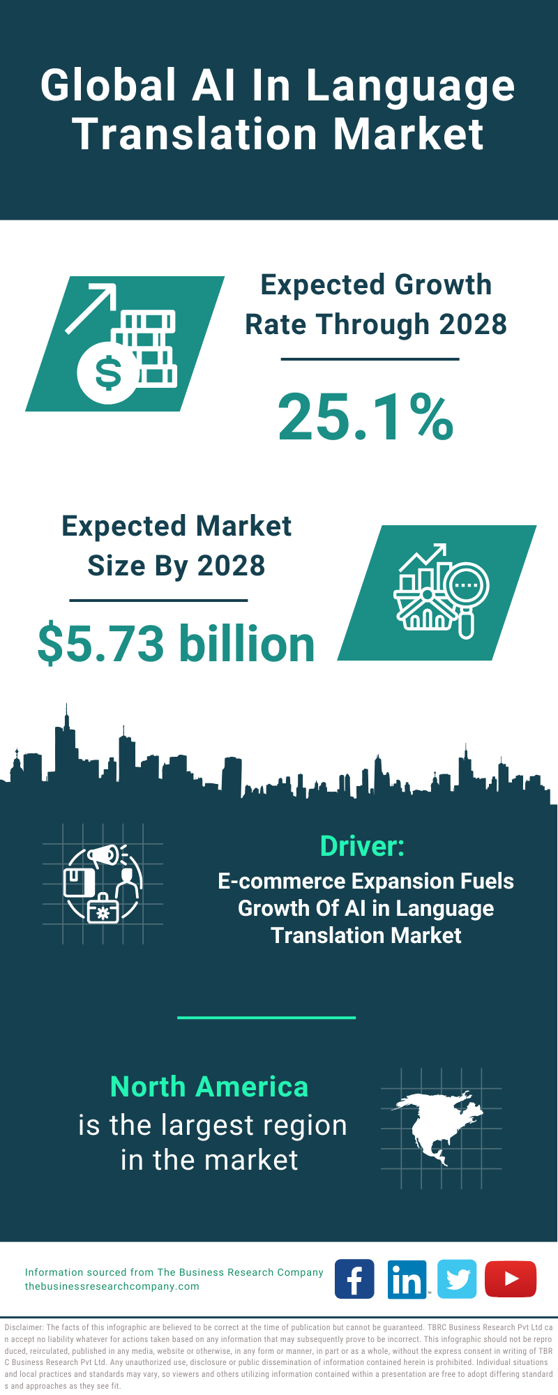 Global AI In Language Translation Market Infographic