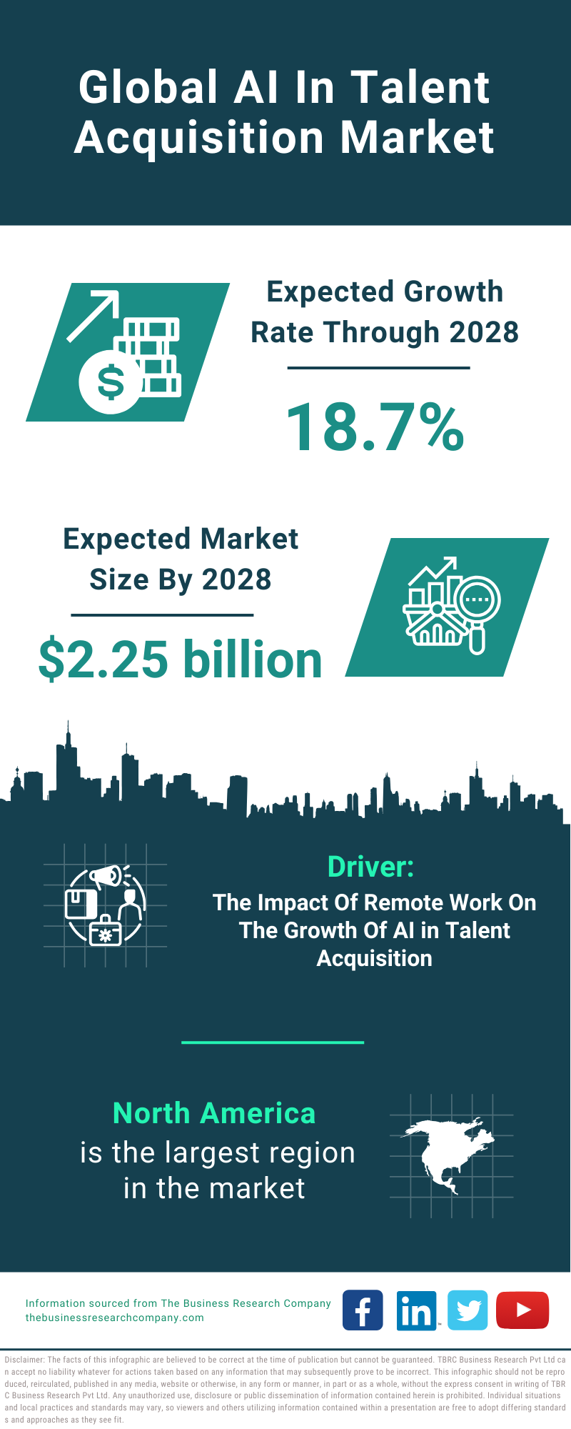 Global AI In Talent Acquisition Market Infographic