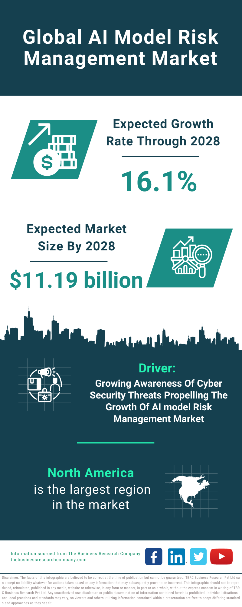 Global AI Model Risk Management Market Infographic