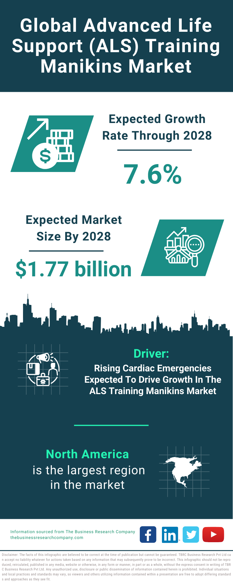 Global Advanced Life Support ALS Training Manikins Market Infographic