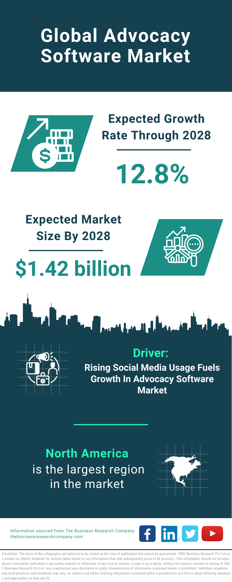 Global Advocacy Software Market Infographic