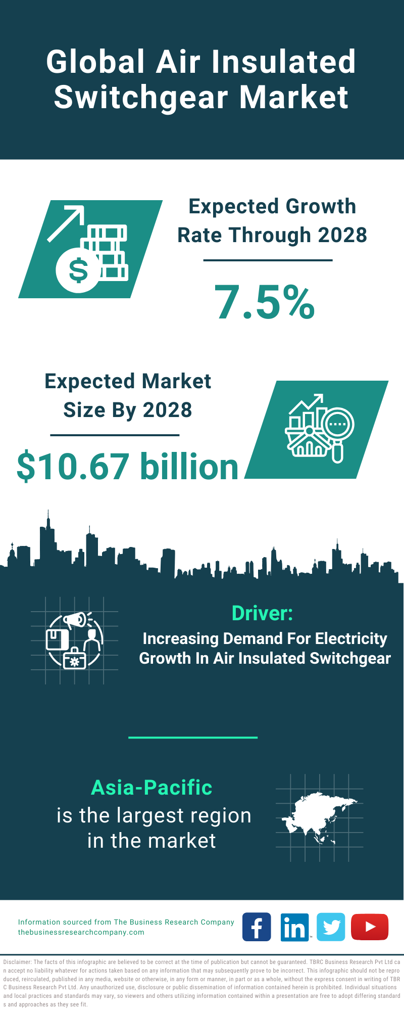 Global Air Insulated Switchgear Market Infographic