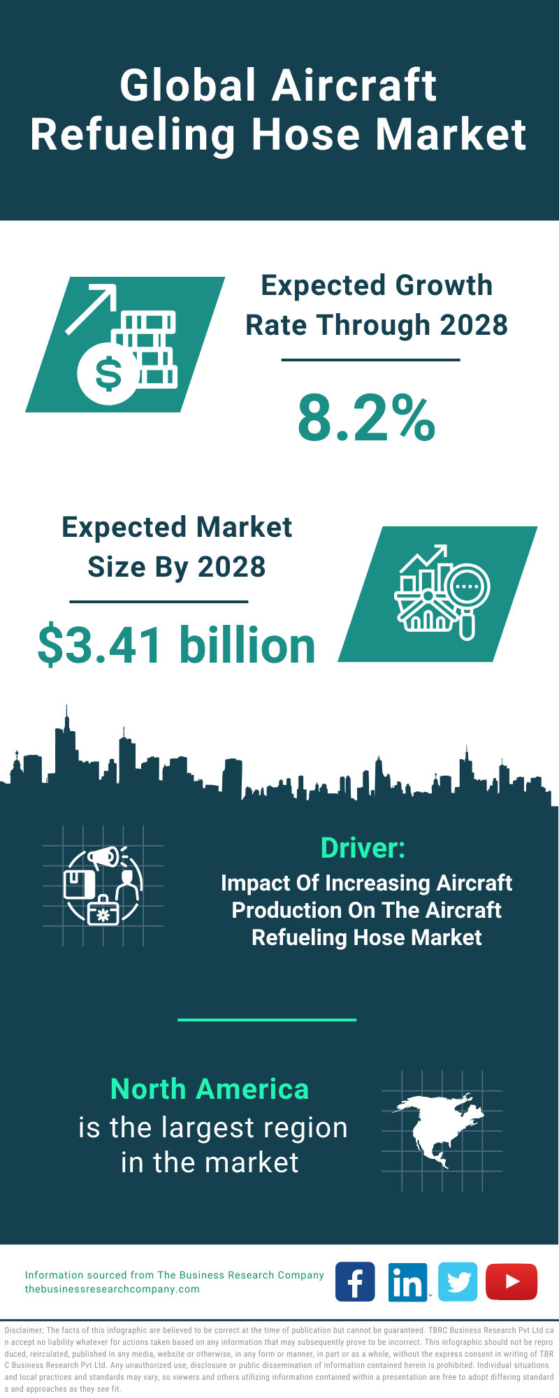 Global Aircraft Refueling Hose Market Infographic