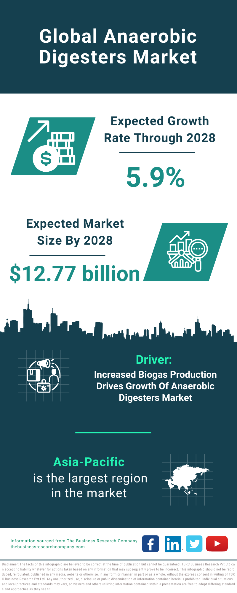 Global Anaerobic Digesters Market Infographic