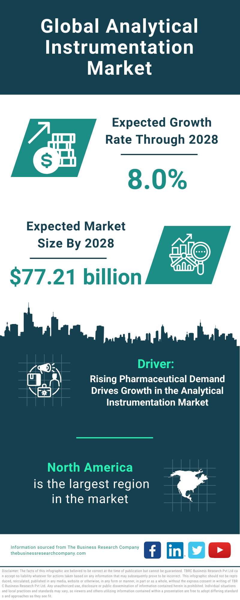 Global Analytical Instrumentation Market Infographic