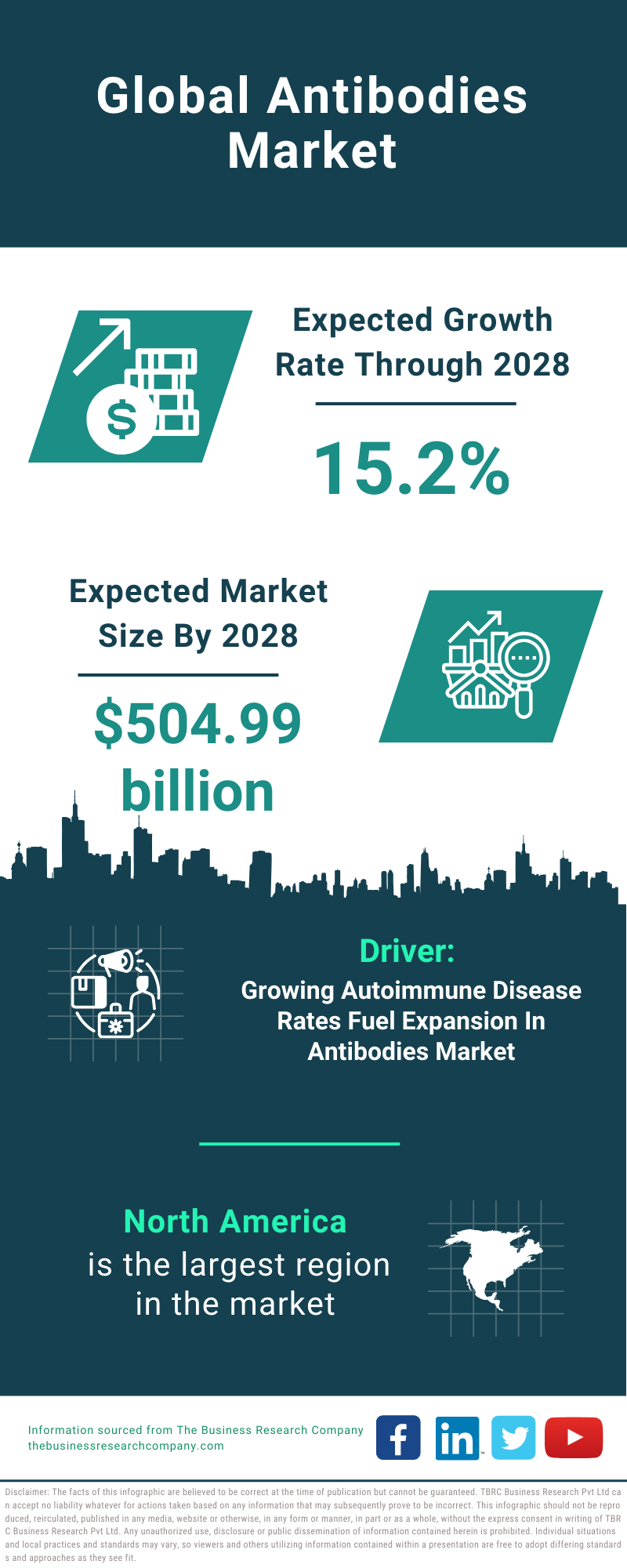 Global Antibodies Market Infographic