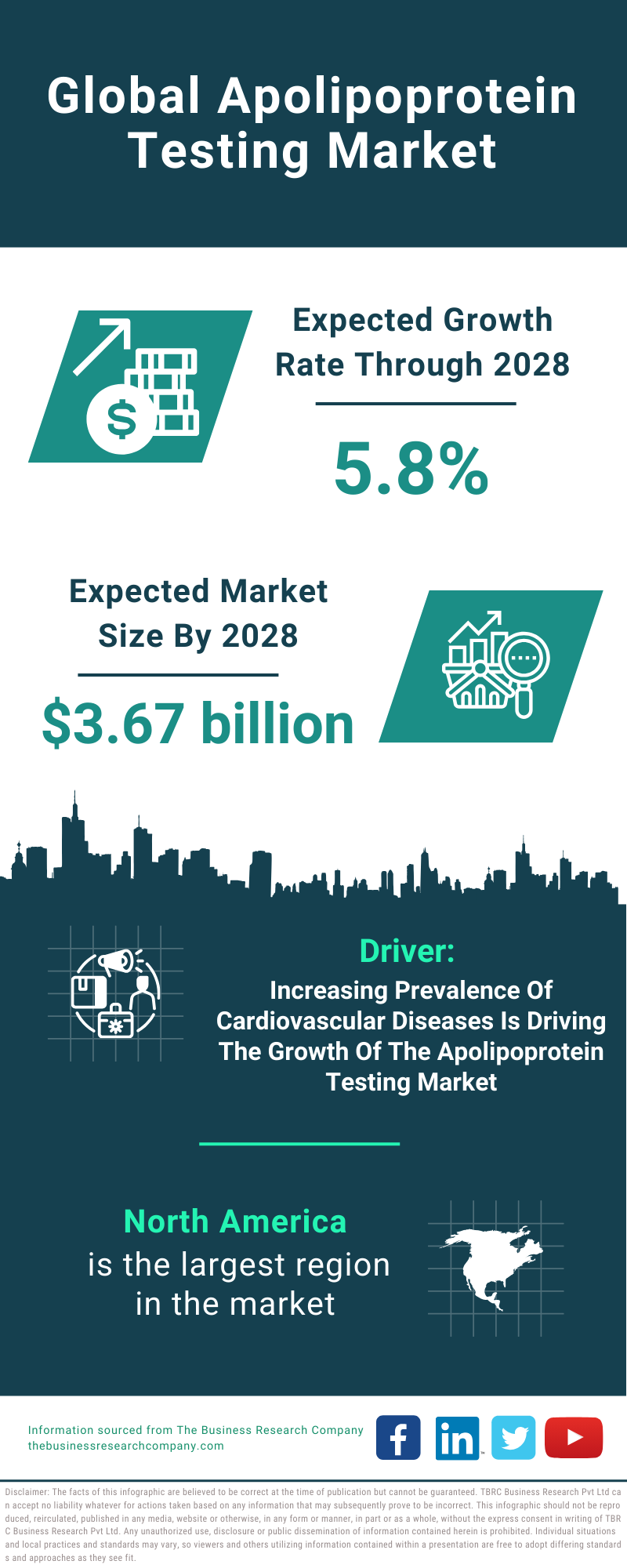 Global Apolipoprotein Testing Market Infographic