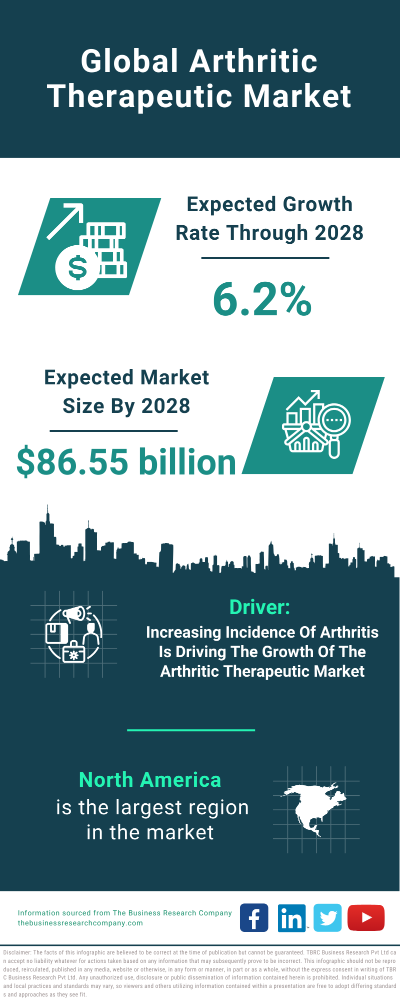 Global Arthritic Therapeutic Market Infographic