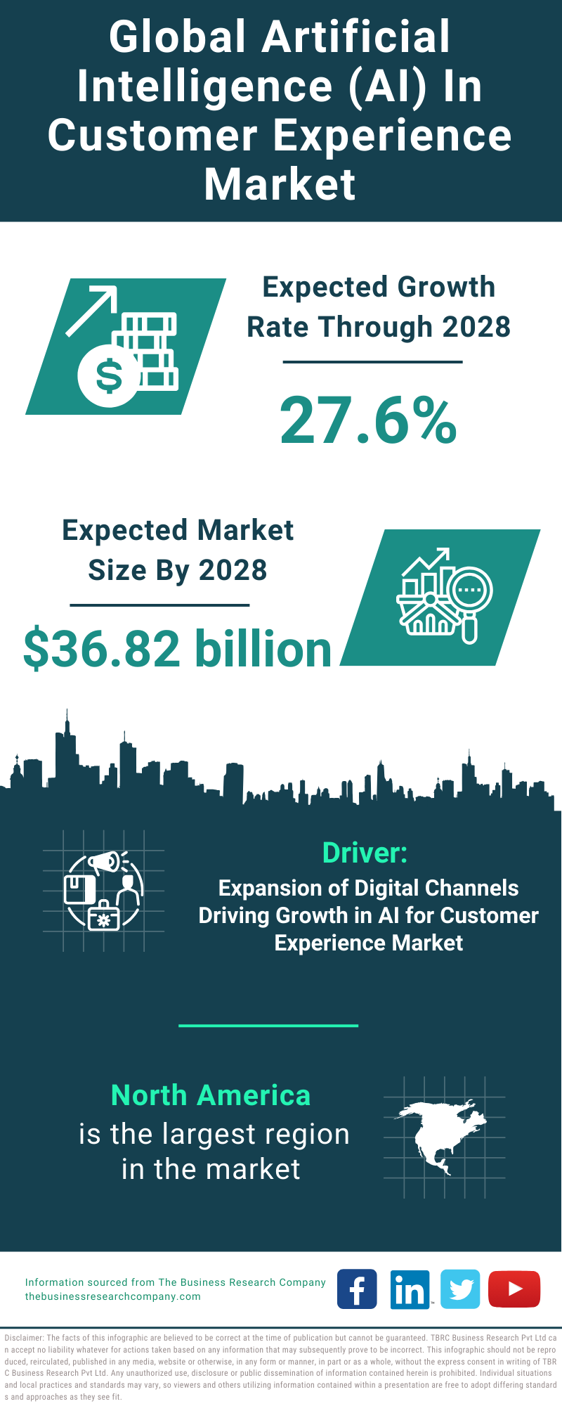 Global Artificial Intelligence AI In Customer Experience Market Infographic