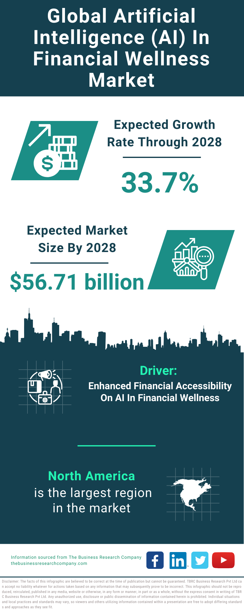 Global Artificial Intelligence AI In Financial Wellness Market Infographic